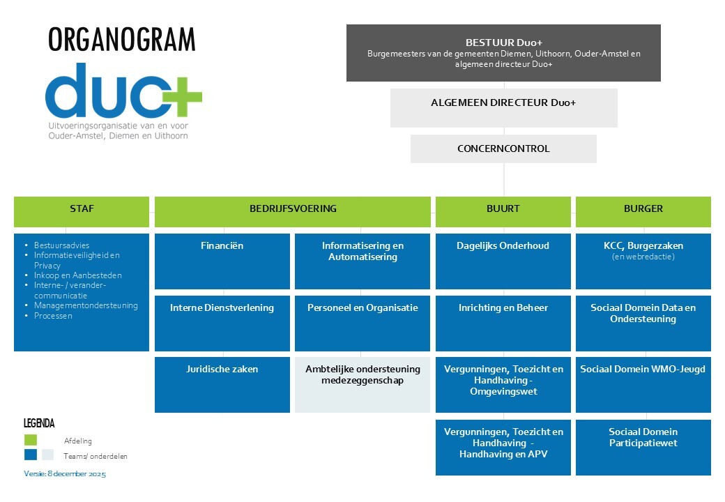 Organogram Uitvoeringsorganisatie Duo+