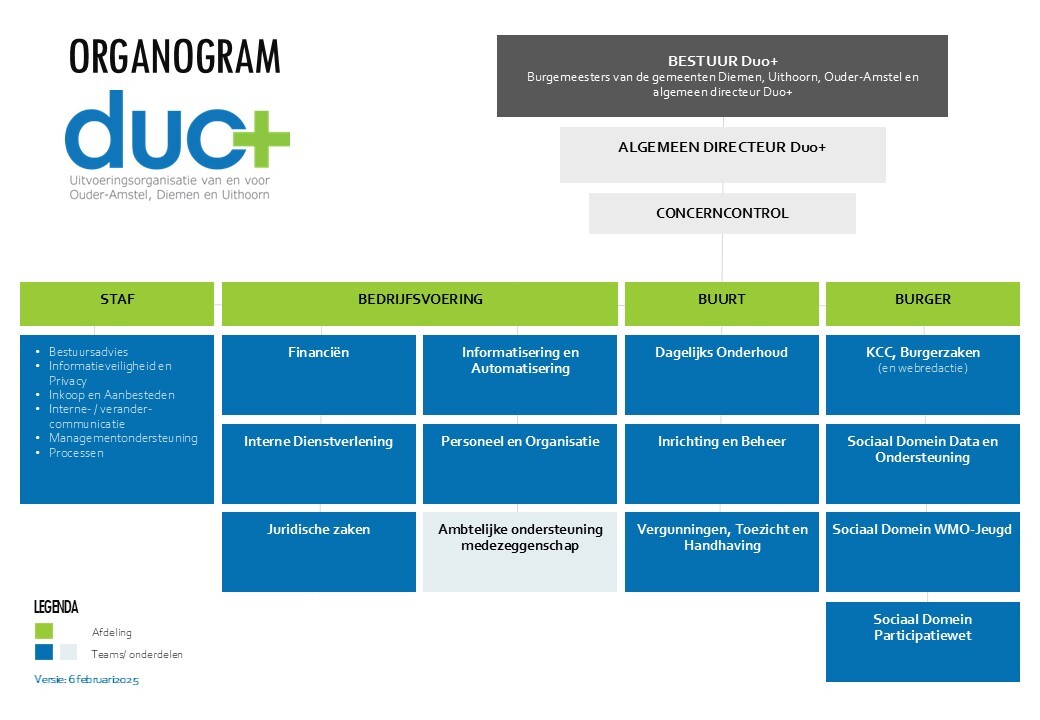 Organogram van de uitvoeringsorganisatie Duo+
